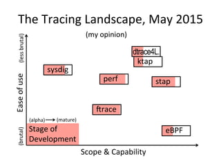 The	
  Tracing	
  Landscape,	
  May	
  2015	
  
Scope	
  &	
  Capability	
  
Ease	
  of	
  use	
  
sysdig	
  
perf	
  
irace	
  
eBPF	
  
ktap	
  
stap	
  
Stage	
  of	
  
Development	
  
(my	
  opinion)	
  
dtrace4L.
(brutal)	
  (less	
  brutal)	
  
(alpha)	
   (mature)	
  
 