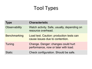 Tool	
  Types	
  
Type Characteristic
Observability Watch activity. Safe, usually, depending on
resource overhead.
Benchmarking Load test. Caution: production tests can
cause issues due to contention.
Tuning Change. Danger: changes could hurt
performance, now or later with load.
Static Check configuration. Should be safe.
 