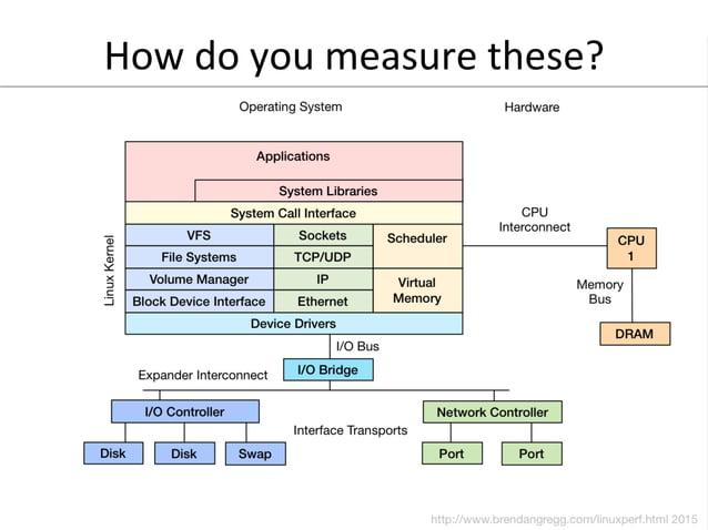 Velocity 2015 linux perf tools | PDF | Operating Systems | Computer ...