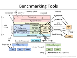 Benchmarking	
  Tools	
  
 