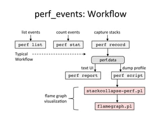 perf_events:	
  Workﬂow	
  
perf stat! perf record!
perf report! perf script!
count	
  events	
   capture	
  stacks	
  
text	
  UI	
   dump	
  proﬁle	
  
stackcollapse-perf.pl!
flamegraph.pl!
perf.data	
  
ﬂame	
  graph	
  
visualiza<on	
  
perf list!
list	
  events	
  
Typical	
  
Workﬂow	
  
 