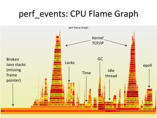 perf_events:	
  CPU	
  Flame	
  Graph	
  
Broken	
  
Java	
  stacks	
  
(missing	
  
frame	
  
pointer)	
  
Kernel	
  
TCP/IP	
  
GC	
  
Idle	
  
thread	
  
Time	
  
Locks	
  
epoll	
  
 