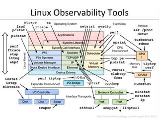 Linux	
  Observability	
  Tools	
  
 