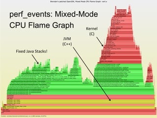 Fixed	
  Java	
  Stacks!	
  
Kernel	
  
(C)	
  
JVM	
  
(C++)	
  
perf_events: Mixed-Mode
CPU Flame Graph
 