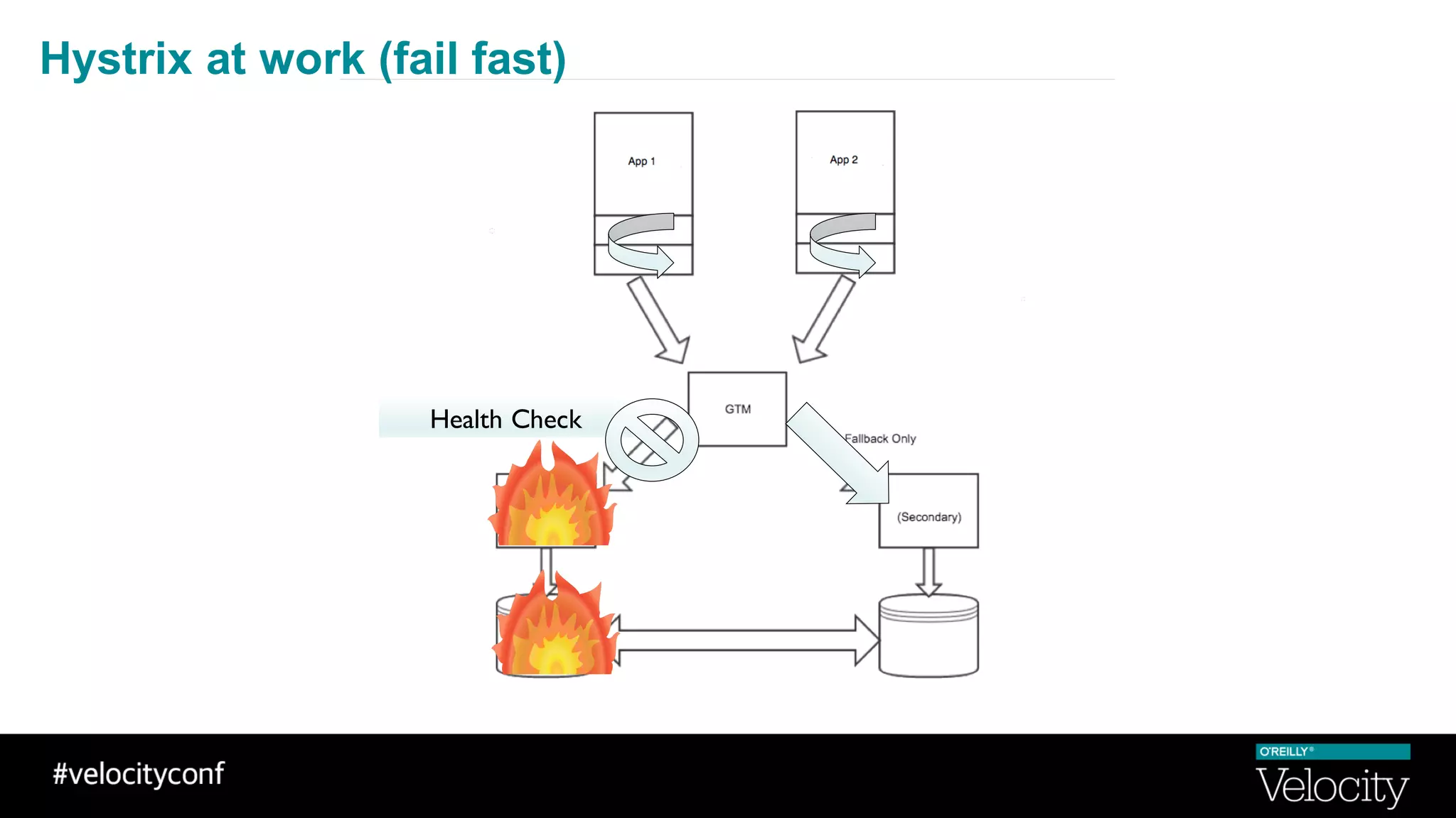 Hystrix at work (fail fast)
Health Check
 