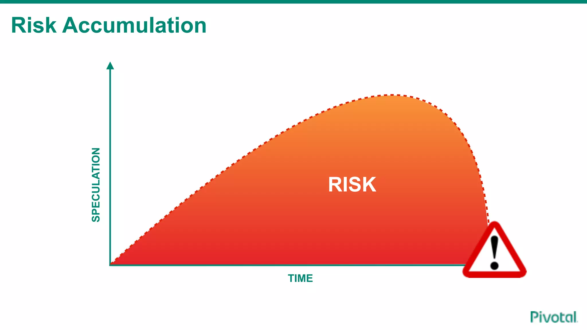 Risk Accumulation
SPECULATION
RISK
TIME
 