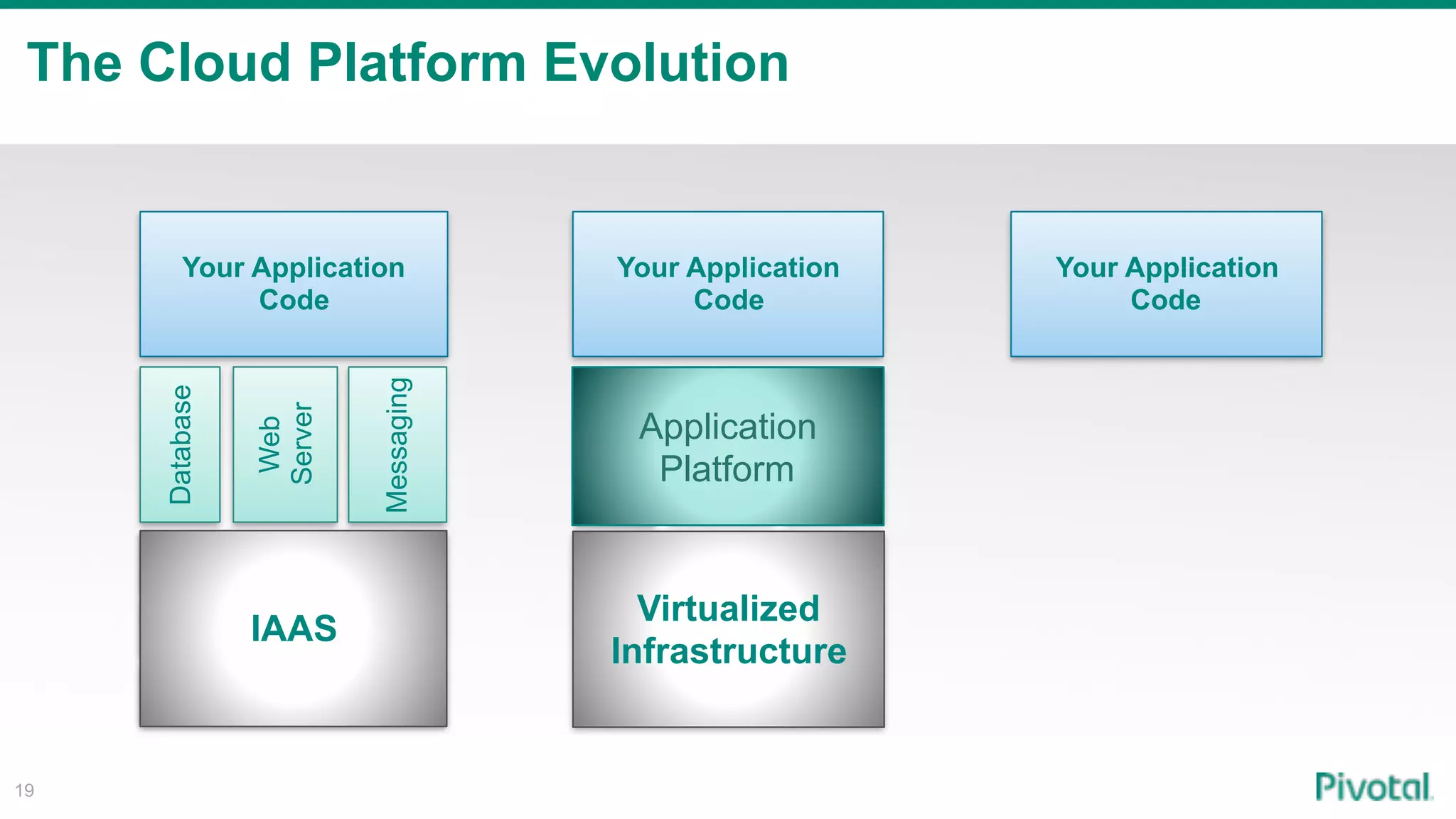 The Cloud Platform Evolution
19
Virtualization Platform
Operating System
Database
Web
Server
Messaging
Your Application
Code
Physical Servers
Database
Web
Server
Messaging
Your Application
Code
IAAS
Your Application
Code
Virtualized
Infrastructure
Application
Platform
 