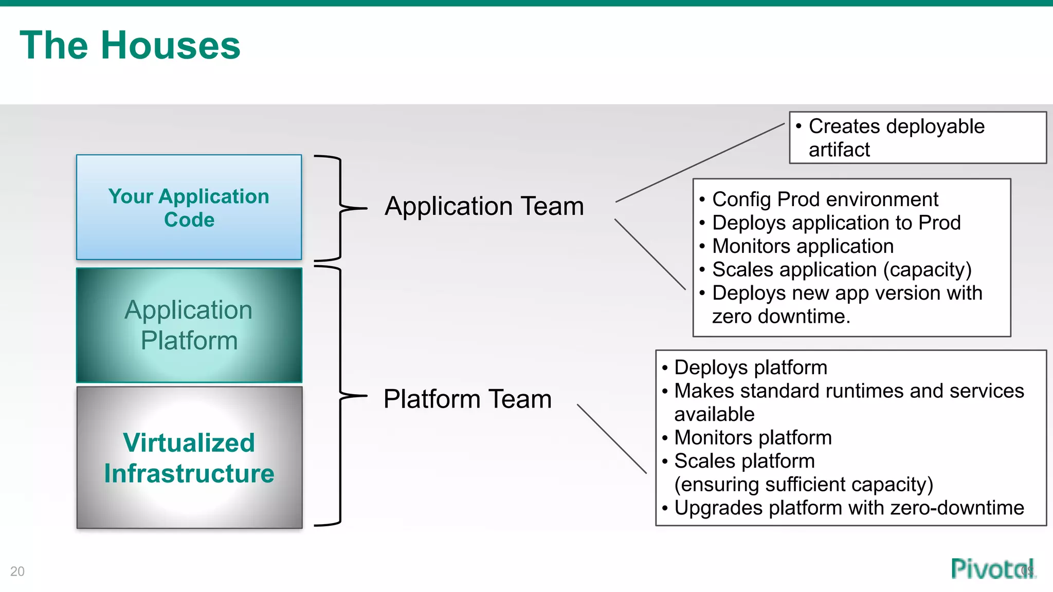 The Houses
20
Your Application
Code
Virtualized
Infrastructure
Application
Platform
Platform Team
Application Team
• Deploys platform
• Makes standard runtimes and services
available
• Monitors platform
• Scales platform
(ensuring sufficient capacity)
• Upgrades platform with zero-downtime
• Creates deployable
artifact
• Config Prod environment
• Deploys application to Prod
• Monitors application
• Scales application (capacity)
• Deploys new app version with
zero downtime.
20
 