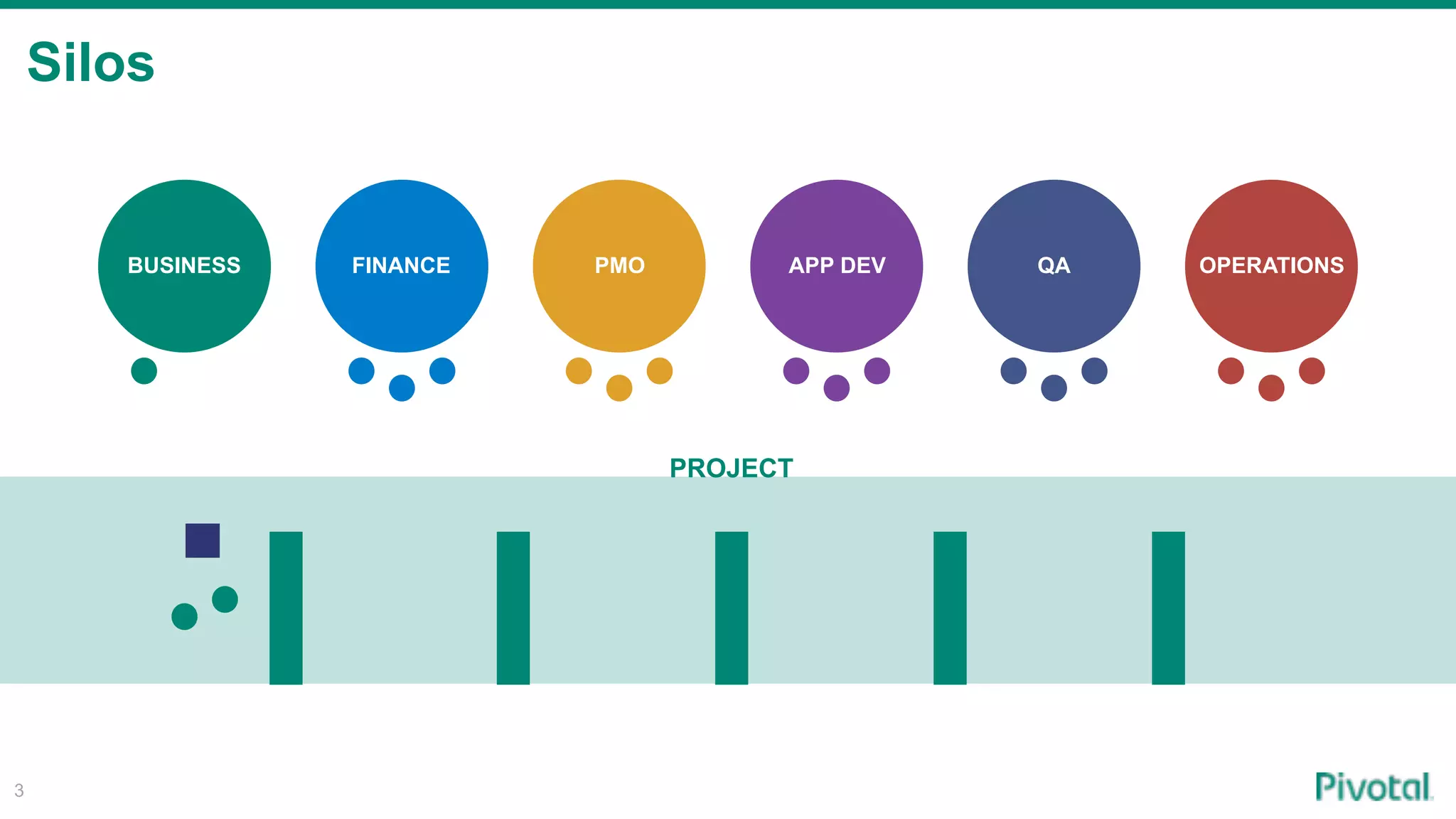 Silos
3
BUSINESS FINANCE PMO APP DEV QA OPERATIONS
PROJECT
 