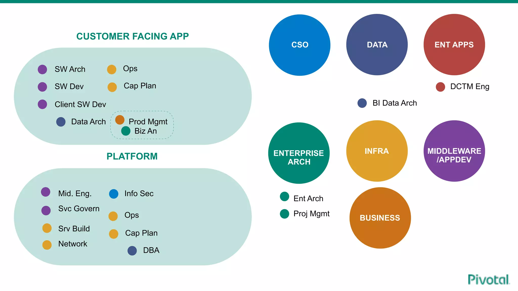 ENTERPRISE
ARCH
CSO
INFRA MIDDLEWARE
/APPDEV
DATA ENT APPS
Ent Arch
Proj Mgmt
Biz An
Info Sec
Srv Build
Cap Plan
Network
Ops
Mid. Eng.
SW Arch
SW Dev
Client SW Dev
Svc Govern
DCTM Eng
BI Data Arch
PLATFORM
CUSTOMER FACING APP
Ops
Cap Plan
BUSINESS
Prod MgmtData Arch
DBA
 