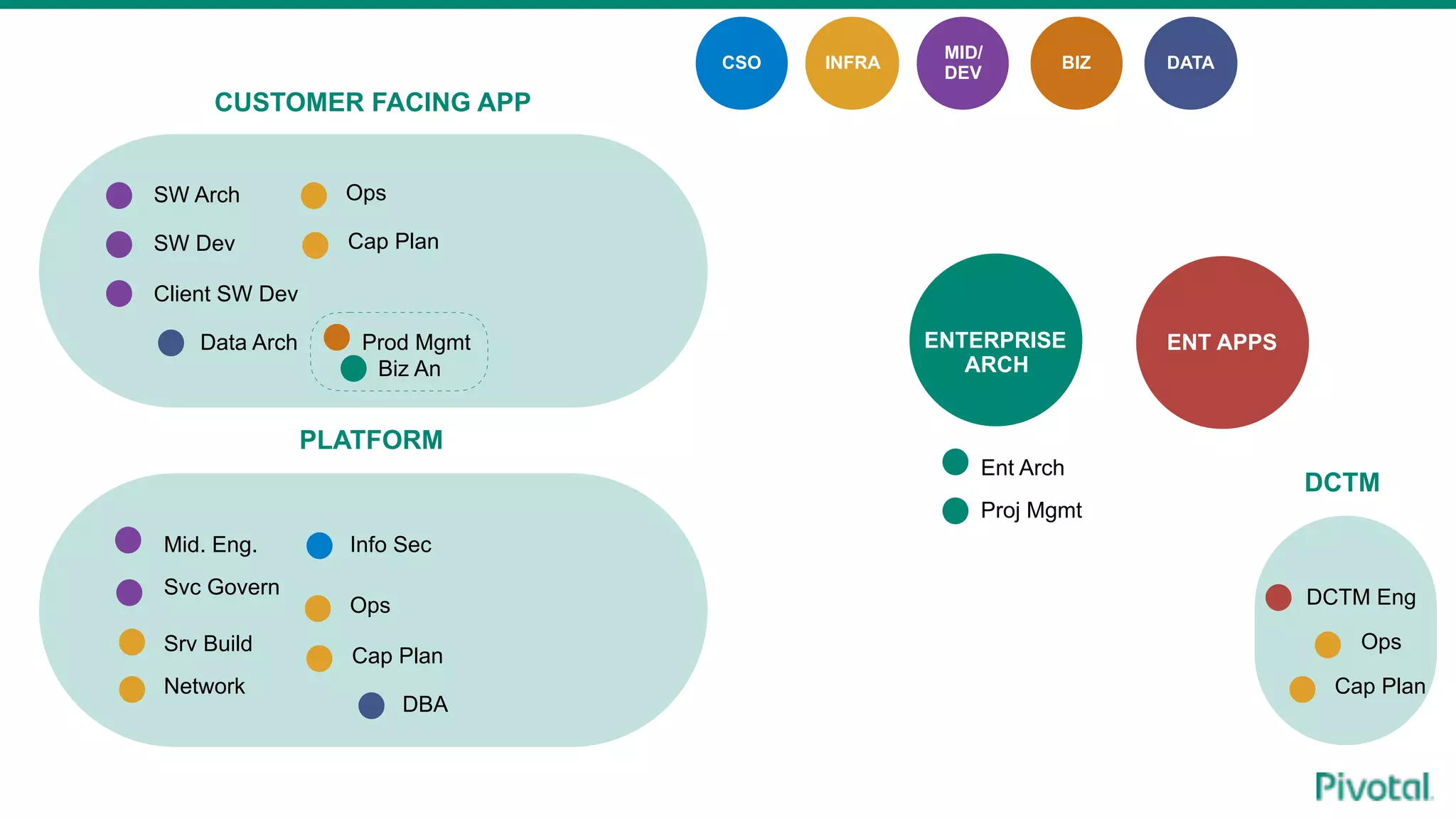 ENTERPRISE
ARCH
CSO INFRA
MID/
DEV
Info Sec
Srv Build
Cap Plan
Network
Ops
Mid. Eng.
SW Arch
SW Dev
Client SW Dev
Svc Govern DCTM Eng
PLATFORM
CUSTOMER FACING APP
Ops
Cap Plan
BIZ
DCTM
Cap Plan
Ops
DATA
ENTERPRISE
ARCH
Ent Arch
Proj Mgmt
Biz An
Prod MgmtData Arch
DBA
ENT APPS
 
