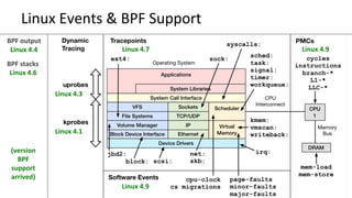 Linux	Events	&	BPF	Support	
Linux	4.3	
Linux	4.7	 Linux	4.9	
Linux	4.9	
Linux	4.1	
BPF	stacks	
Linux	4.6	
BPF	output	
Linux	4.4	
(version	
BPF	
support	
arrived)	
 