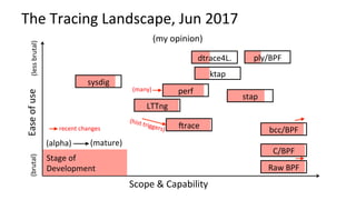 The	Tracing	Landscape,	Jun	2017	
Scope	&	Capability	
Ease	of	use	
sysdig	
perf	
Wrace	
C/BPF	
ktap	
stap	
Stage	of	
Development	
(my	opinion)	
dtrace4L.	
(brutal)	(less	brutal)	
(alpha)	 (mature)	
bcc/BPF	
ply/BPF	
Raw	BPF	
LTTng	
(hist	triggers)	recent	changes	
(many)	
 