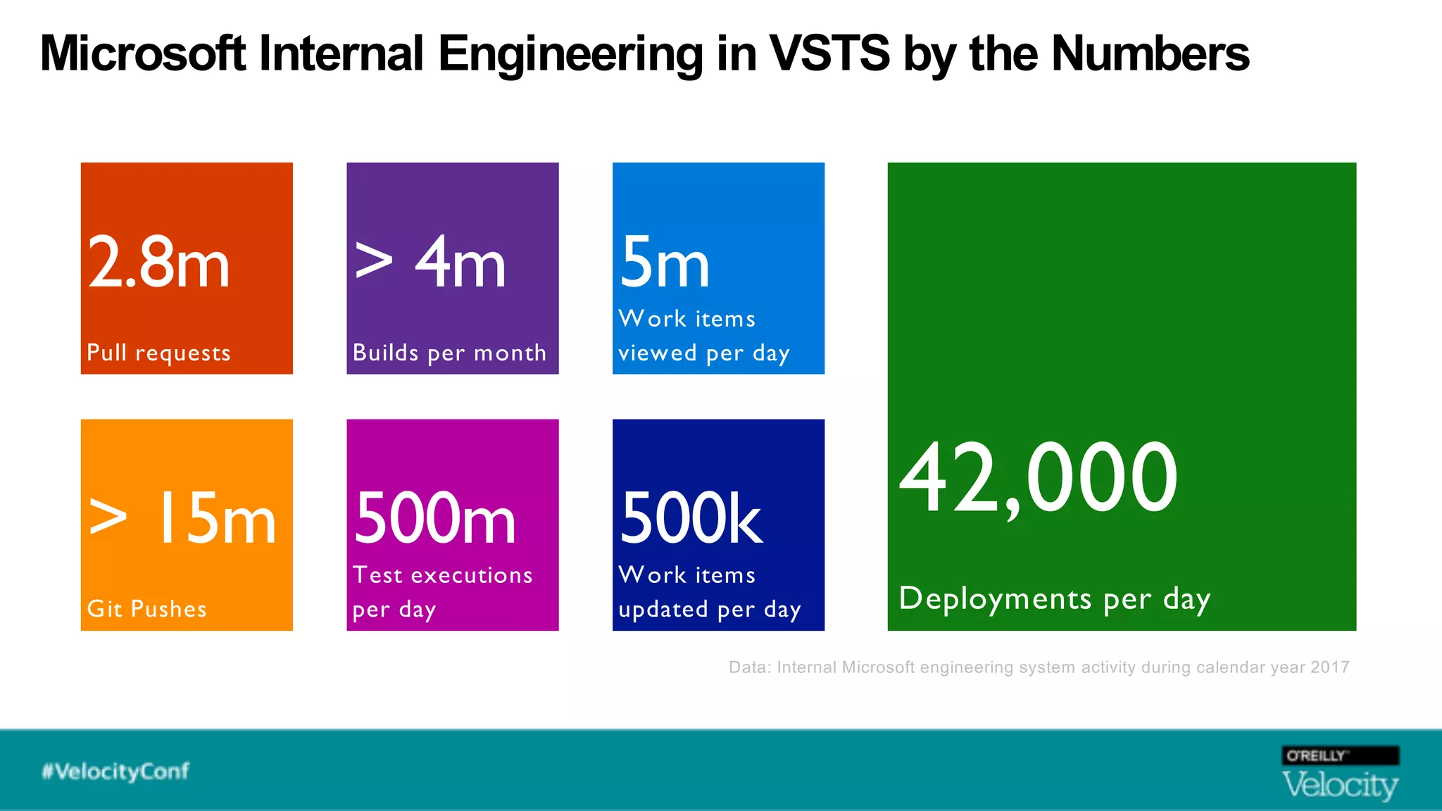 Data: Internal Microsoft engineering system activity during calendar year 2017
Microsoft Internal Engineering in VSTS by the Numbers
2.8m
Pull requests
> 15m
Git Pushes
42,000
Deployments per day
> 4m
Builds per month
500m
Test executions
per day
500k
Work items
updated per day
5m
Work items
viewed per day
 