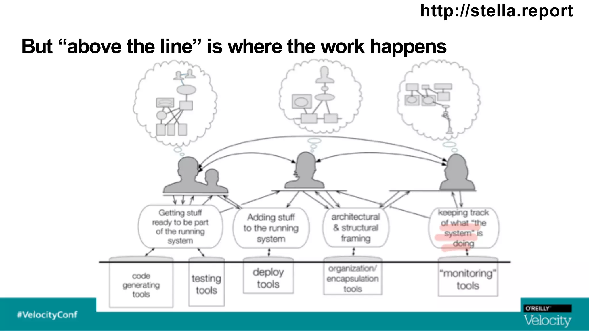 But “above the line” is where the work happens
http://stella.report
 