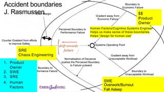 1. Product
Owner
2. SWE
3. SRE
4. Human
Factors
$$
Product
Owner
SWE
Overwork/Burnout
Fall Asleep
SRE
Chaos Engineering
Accident boundaries
J. Rasmussen
Human Factors/Cognitive Systems Engineer
Helps us make sense of these boundaries,
Helps ”design for human use”
 