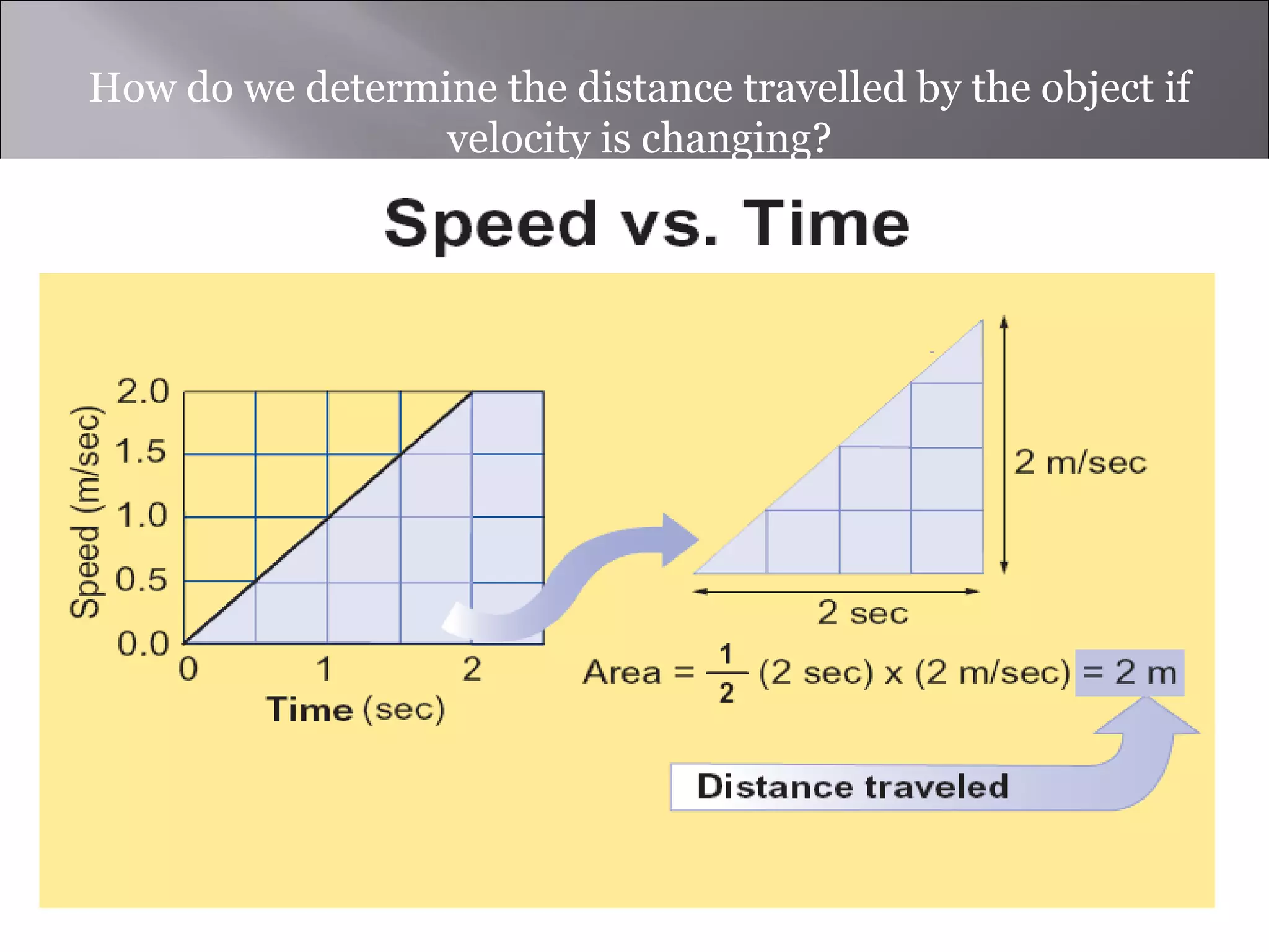How do we determine the distance travelled by the object if
velocity is changing?
 