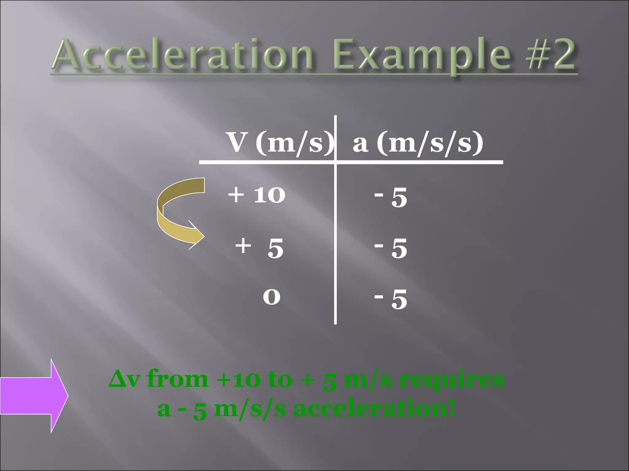 V (m/s) a (m/s/s)
+ 10 - 5
+ 5 - 5
0 - 5
Δv from +10 to + 5 m/s requires
a - 5 m/s/s acceleration!
 