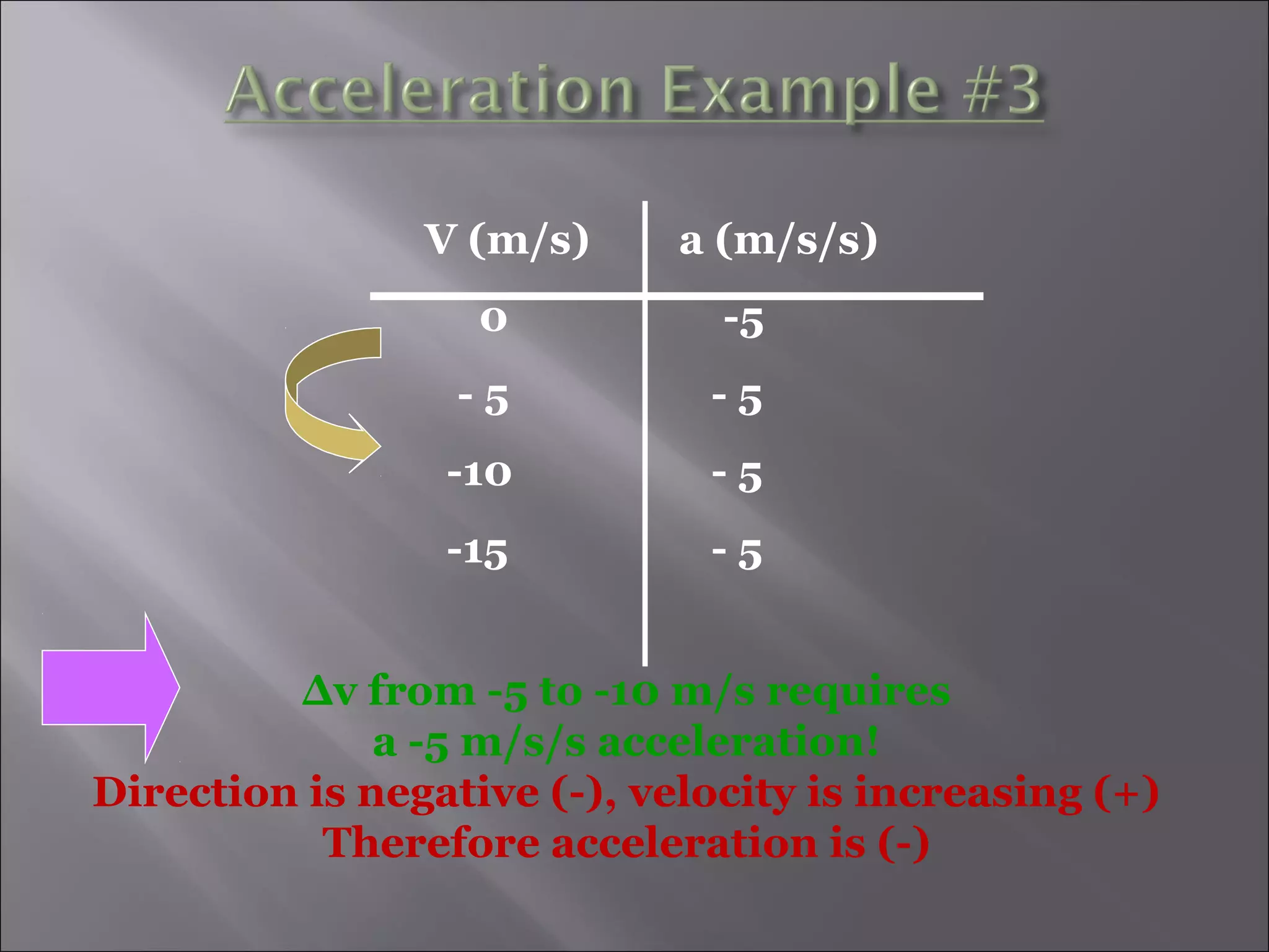 Δv from -5 to -10 m/s requires
a -5 m/s/s acceleration!
Direction is negative (-), velocity is increasing (+)
Therefore acceleration is (-)
V (m/s) a (m/s/s)
0 -5
- 5 - 5
-10 - 5
-15 - 5
 