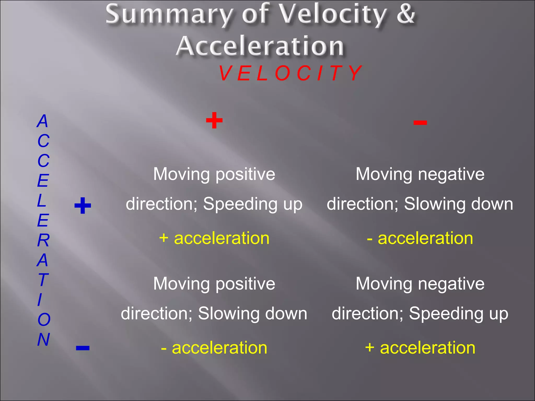 V E L O C I T Y
A
C
C
E
L
E
R
A
T
I
O
N
+ -
+
Moving positive
direction; Speeding up
+ acceleration
Moving negative
direction; Slowing down
- acceleration
-
Moving positive
direction; Slowing down
- acceleration
Moving negative
direction; Speeding up
+ acceleration
 