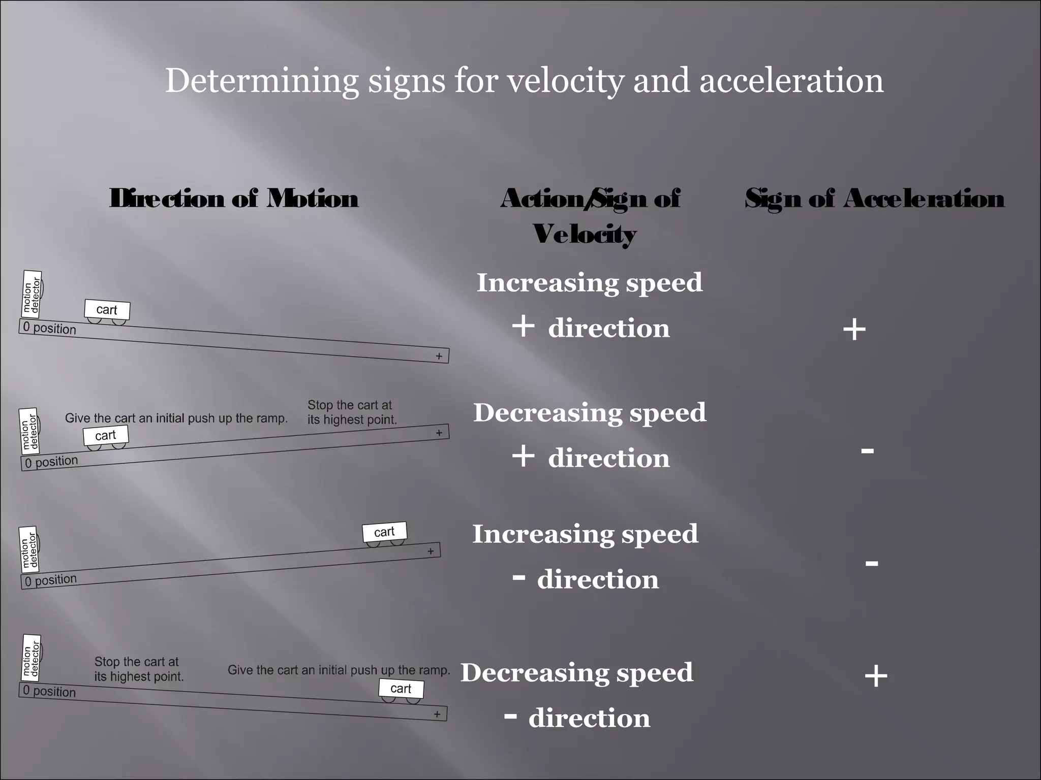 Direction of Motion Action/Sign of
Velocity
Sign of Acceleration
Determining signs for velocity and acceleration
Increasing speed
+ direction +
Decreasing speed
+ direction
-
-
Increasing speed
- direction
Decreasing speed
- direction
+
 