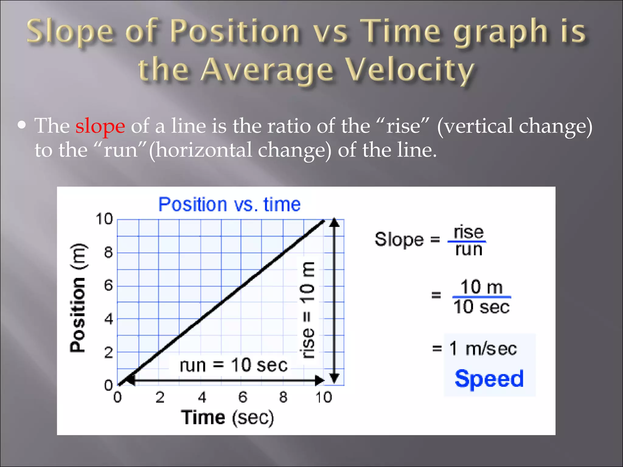  The slope of a line is the ratio of the “rise” (vertical change)
to the “run”(horizontal change) of the line.
 