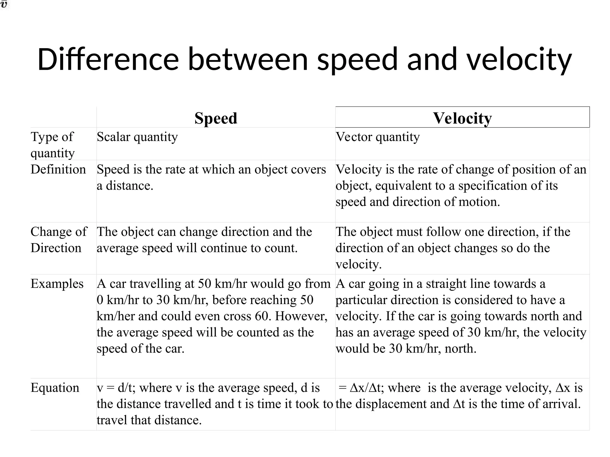 Difference between speed and velocity
Speed Velocity
Type of
quantity
Scalar quantity Vector quantity
Definition Speed is the rate at which an object covers
a distance.
Velocity is the rate of change of position of an
object, equivalent to a specification of its
speed and direction of motion.
Change of
Direction
The object can change direction and the
average speed will continue to count.
The object must follow one direction, if the
direction of an object changes so do the
velocity.
Examples A car travelling at 50 km/hr would go from
0 km/hr to 30 km/hr, before reaching 50
km/her and could even cross 60. However,
the average speed will be counted as the
speed of the car.
A car going in a straight line towards a
particular direction is considered to have a
velocity. If the car is going towards north and
has an average speed of 30 km/hr, the velocity
would be 30 km/hr, north.
Equation v = d/t; where v is the average speed, d is
the distance travelled and t is time it took to
travel that distance.
= ∆x/∆t; where is the average velocity, ∆x is
the displacement and ∆t is the time of arrival.
 