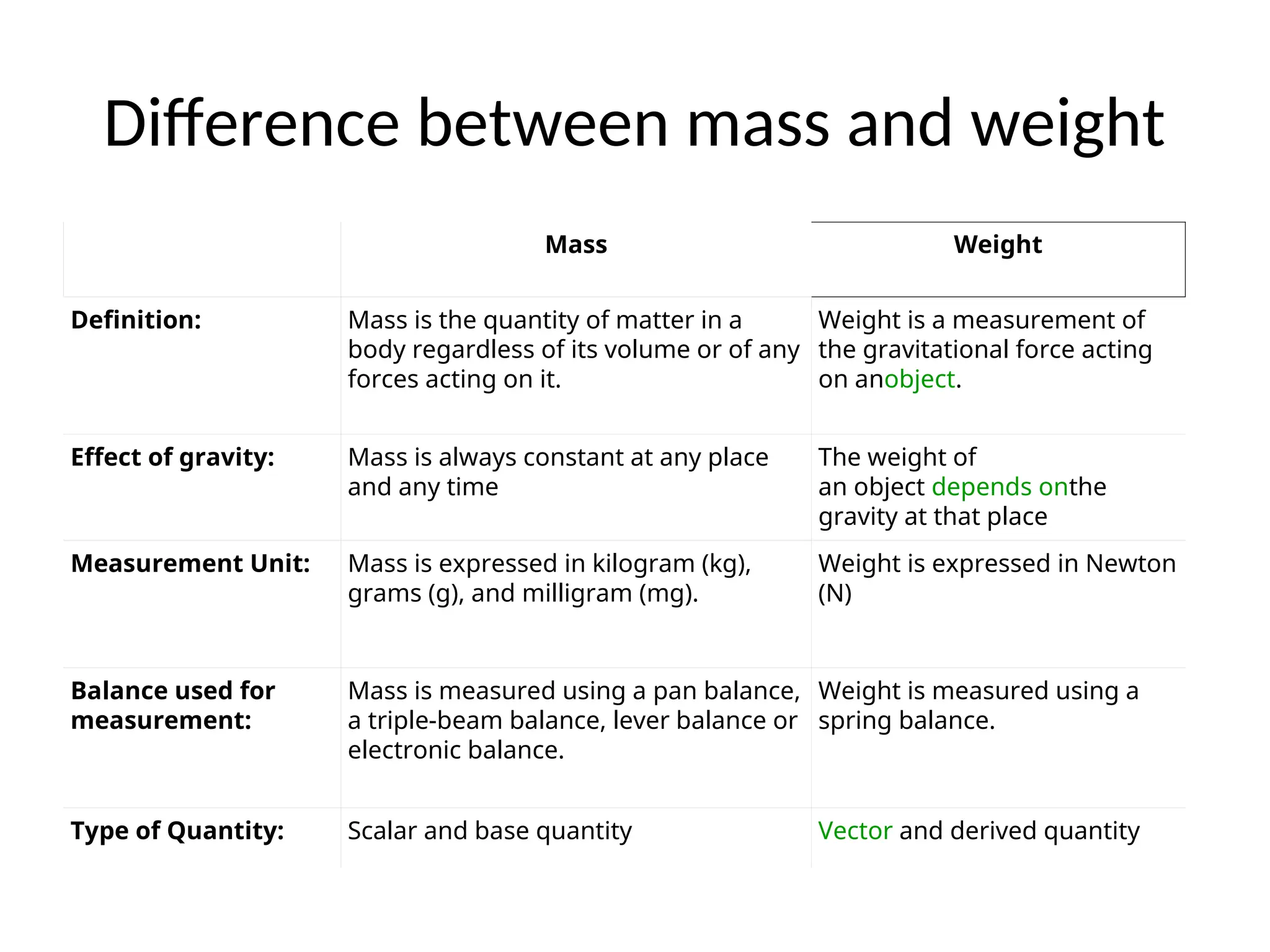 Difference between mass and weight
Mass Weight
Definition: Mass is the quantity of matter in a
body regardless of its volume or of any
forces acting on it.
Weight is a measurement of
the gravitational force acting
on anobject.
Effect of gravity: Mass is always constant at any place
and any time
The weight of
an object depends onthe
gravity at that place
Measurement Unit: Mass is expressed in kilogram (kg),
grams (g), and milligram (mg).
Weight is expressed in Newton
(N)
Balance used for
measurement:
Mass is measured using a pan balance,
a triple-beam balance, lever balance or
electronic balance.
Weight is measured using a
spring balance.
Type of Quantity: Scalar and base quantity Vector and derived quantity
 