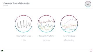 📈
7
Flavors of Anomaly Detection
Overview
Univariate Time Series
# Clicks
Multi-variate Time Series
CPU, Memory
Set of Time Series
# Tasks Completed
 