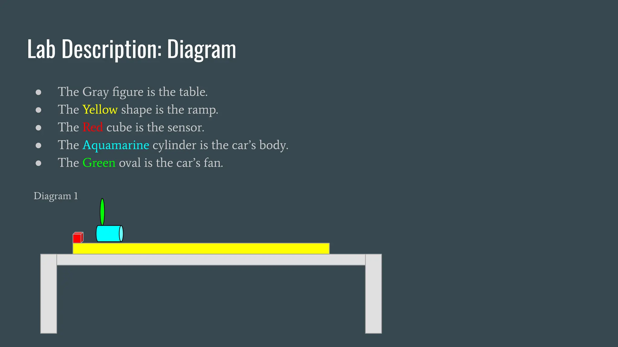 Lab Description: Diagram
● The Gray ﬁgure is the table.
● The Yellow shape is the ramp.
● The Red cube is the sensor.
● The Aquamarine cylinder is the car’s body.
● The Green oval is the car’s fan.
Diagram 1
 
