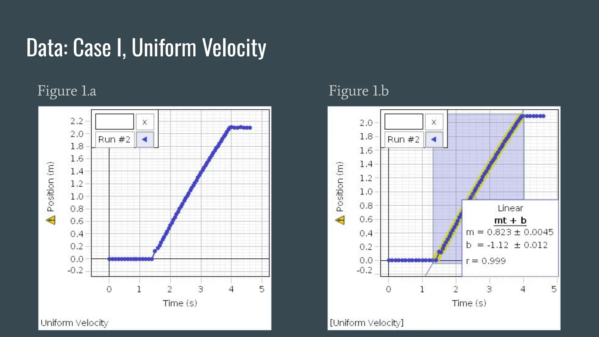 Data: Case I, Uniform Velocity
Figure 1.a Figure 1.b
 