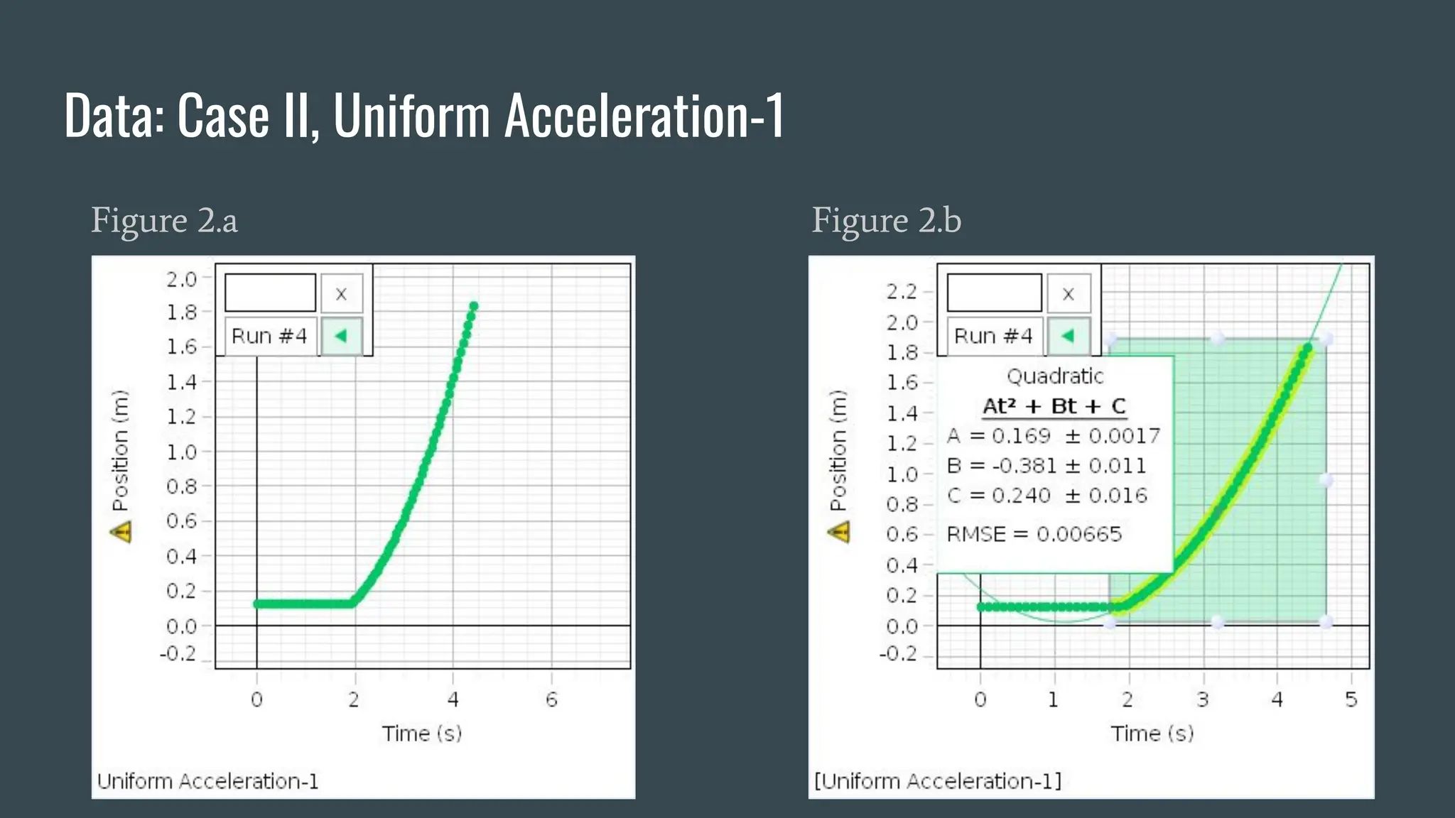 Data: Case II, Uniform Acceleration-1
Figure 2.a Figure 2.b
 