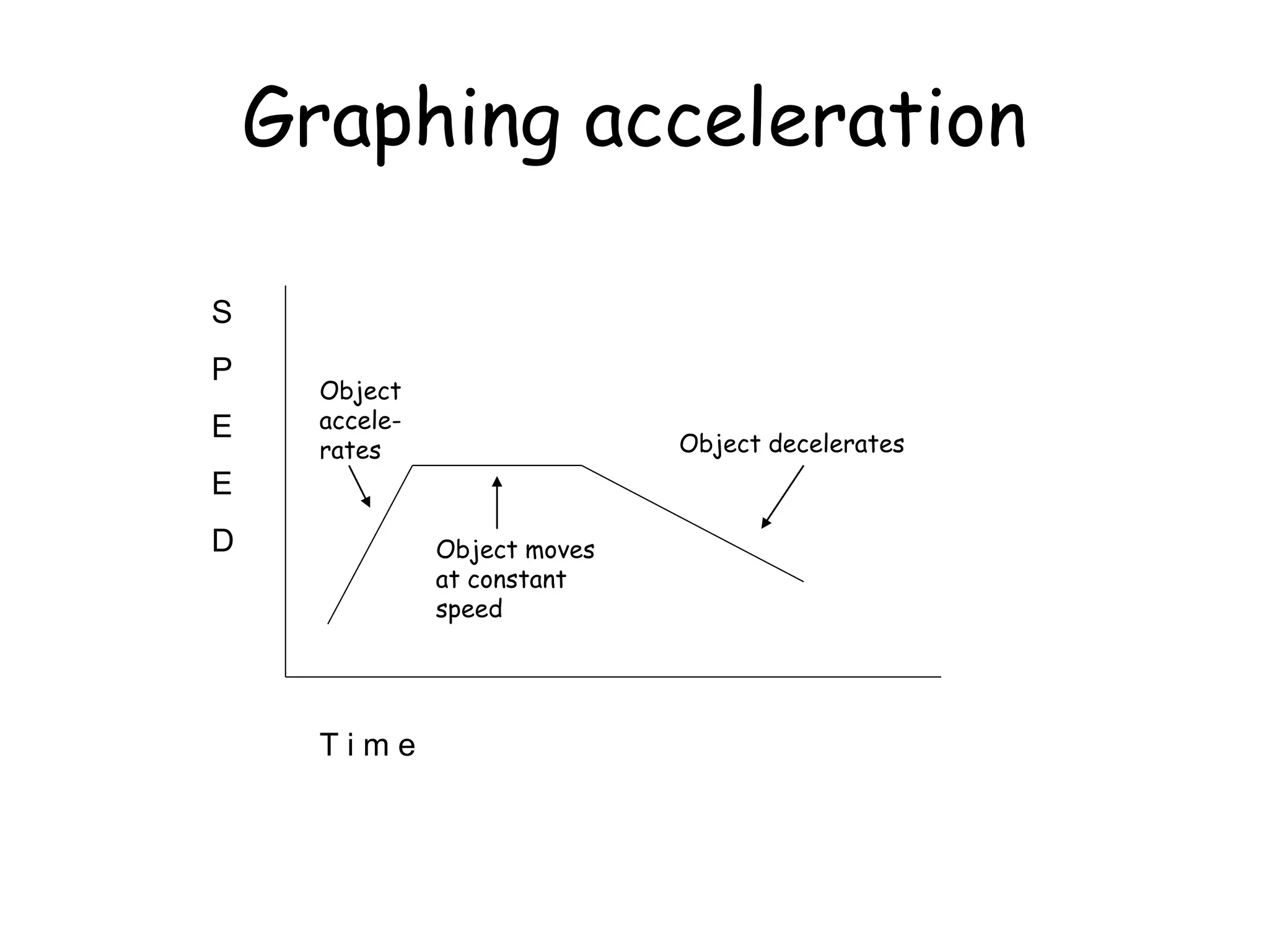 Graphing acceleration
S
P
E
E
D
T i m e
Object
accele-
rates
Object moves
at constant
speed
Object decelerates
 