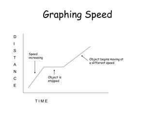 Graphing Speed
D
I
S
T
A
N
C
E
T I M E
Speed
increasing
Object is
stopped
Object begins moving at
a different speed
 