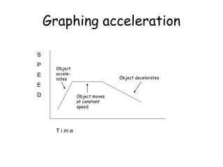 Graphing acceleration
S
P
E
E
D
T i m e
Object
accele-
rates
Object moves
at constant
speed
Object decelerates
 