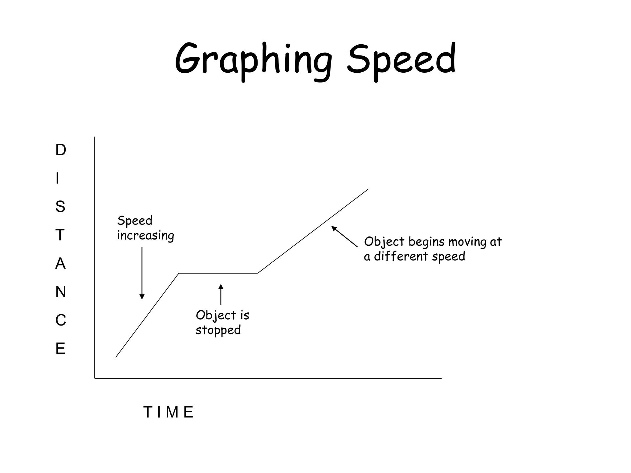 Graphing Speed
D
I
S
T
A
N
C
E
T I M E
Speed
increasing
Object is
stopped
Object begins moving at
a different speed
 