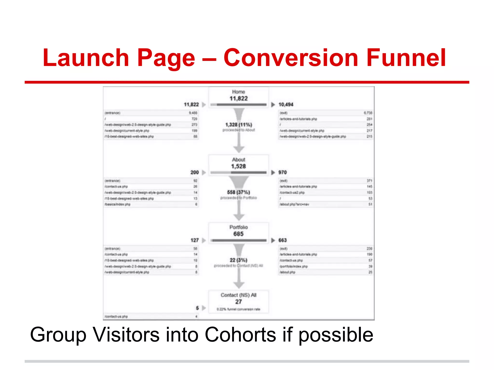 Launch Page – Conversion Funnel




Group Visitors into Cohorts if possible
 
