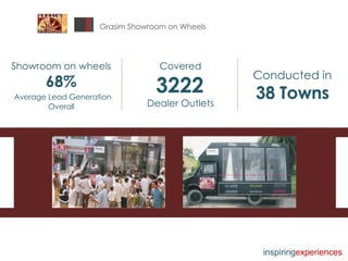 Grasim Showroom on Wheels Covered 3222  Dealer Outlets Conducted in 38 Towns Showroom on wheels 68% Average Lead Generation Overall inspiring experiences 