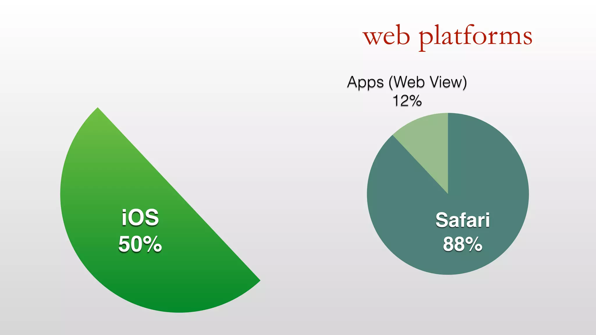 web platforms 
iOS 
50% 
Apps (Web View) 
12% 
Safari 
88% 
 