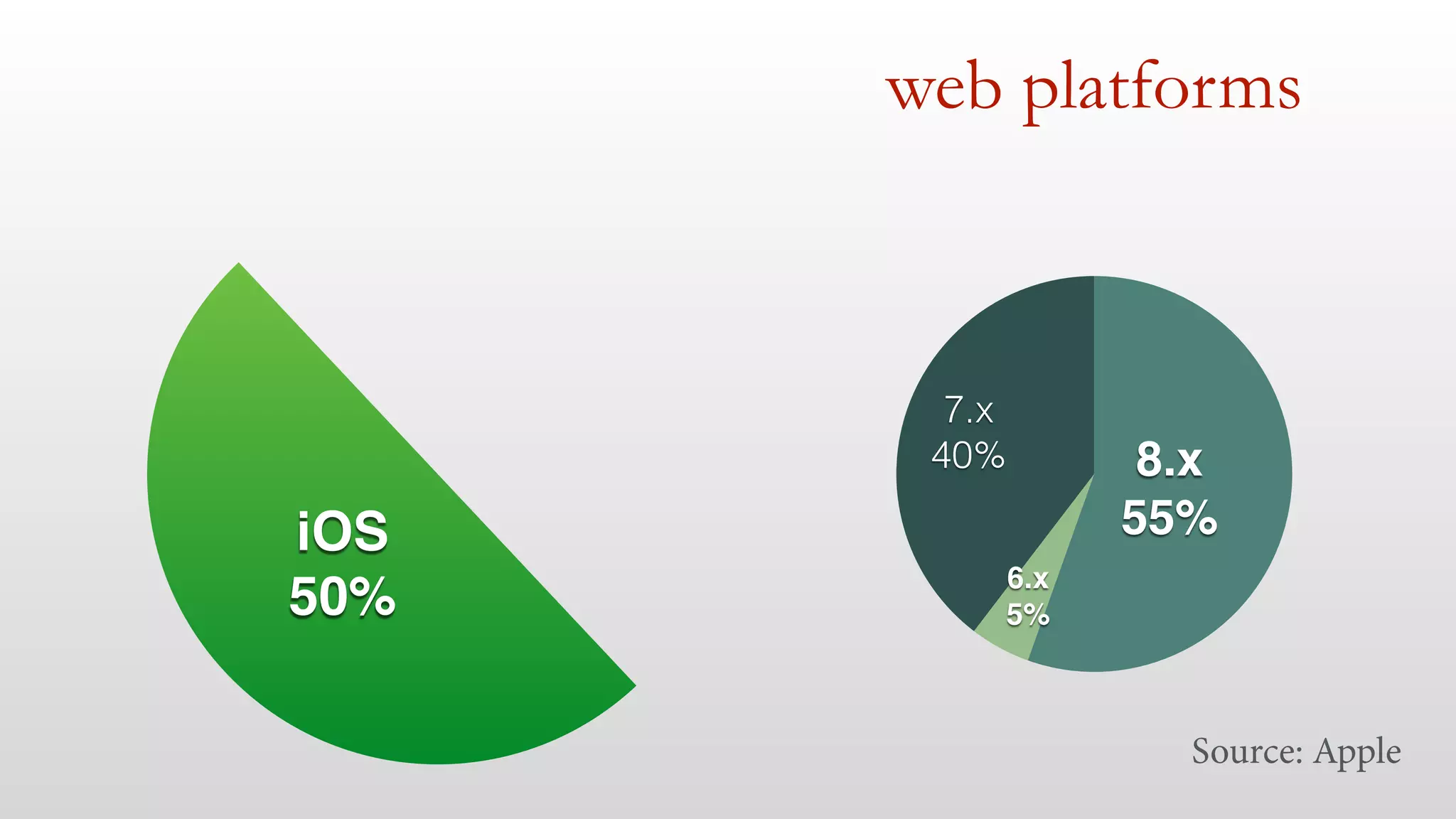 web platforms 
iOS 
50% 
7.x 
40% 
6.x 
5% 
8.x 
55% 
Source: Apple 
 