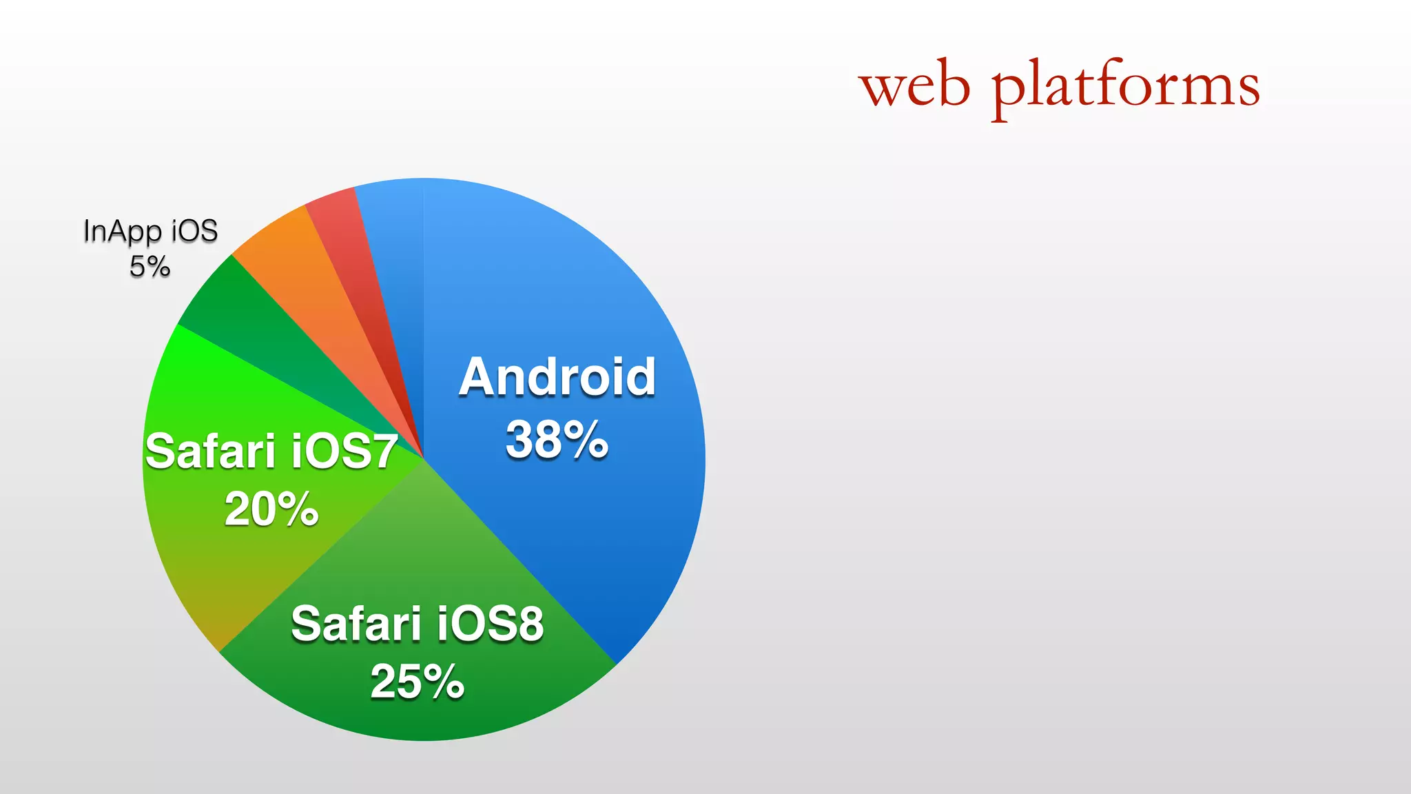 web platforms 
InApp iOS 
5% 
Safari iOS7 
20% 
Android 
38% 
Safari iOS8 
25% 
 