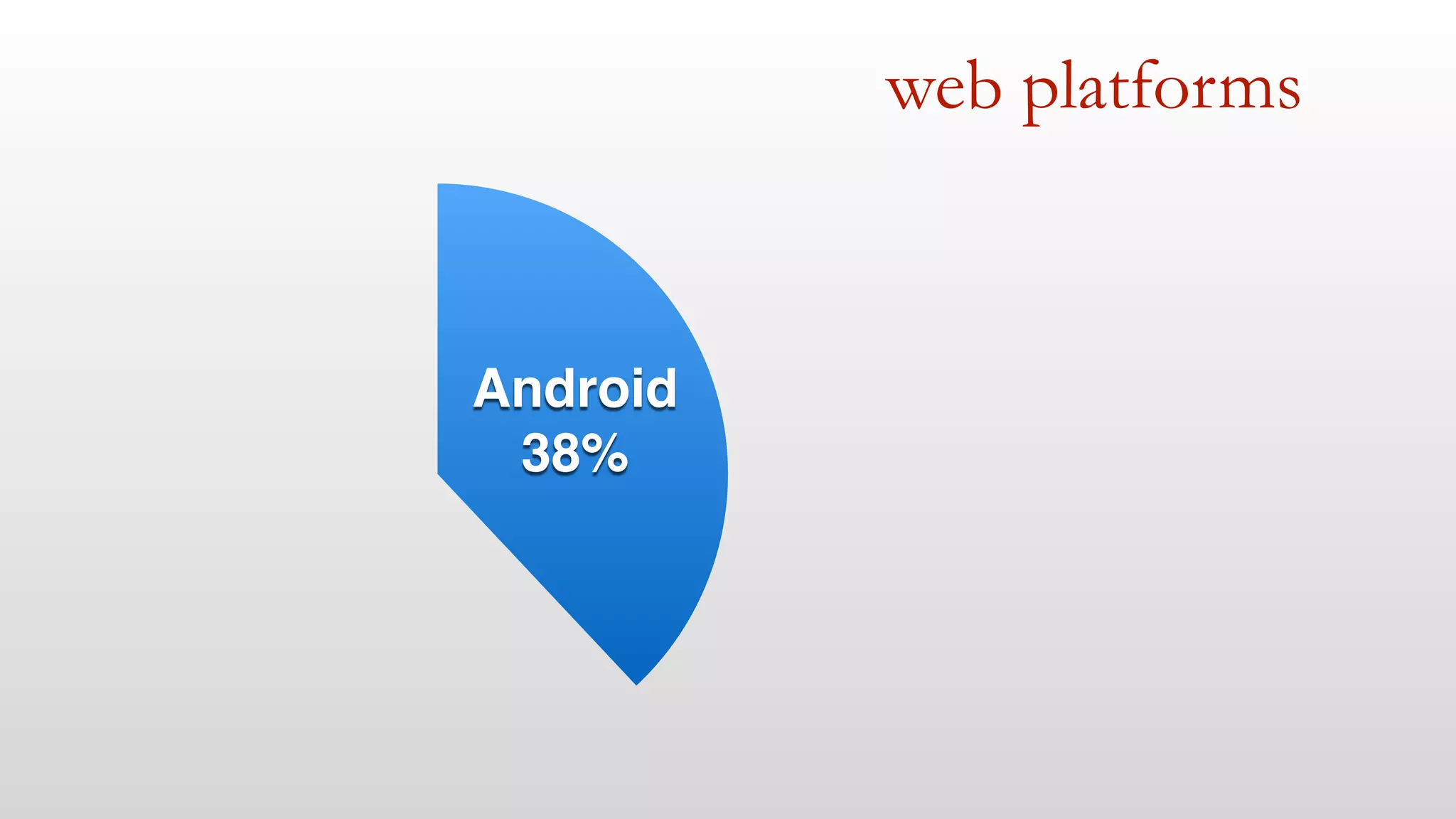 web platforms 
Android 
38% 
 