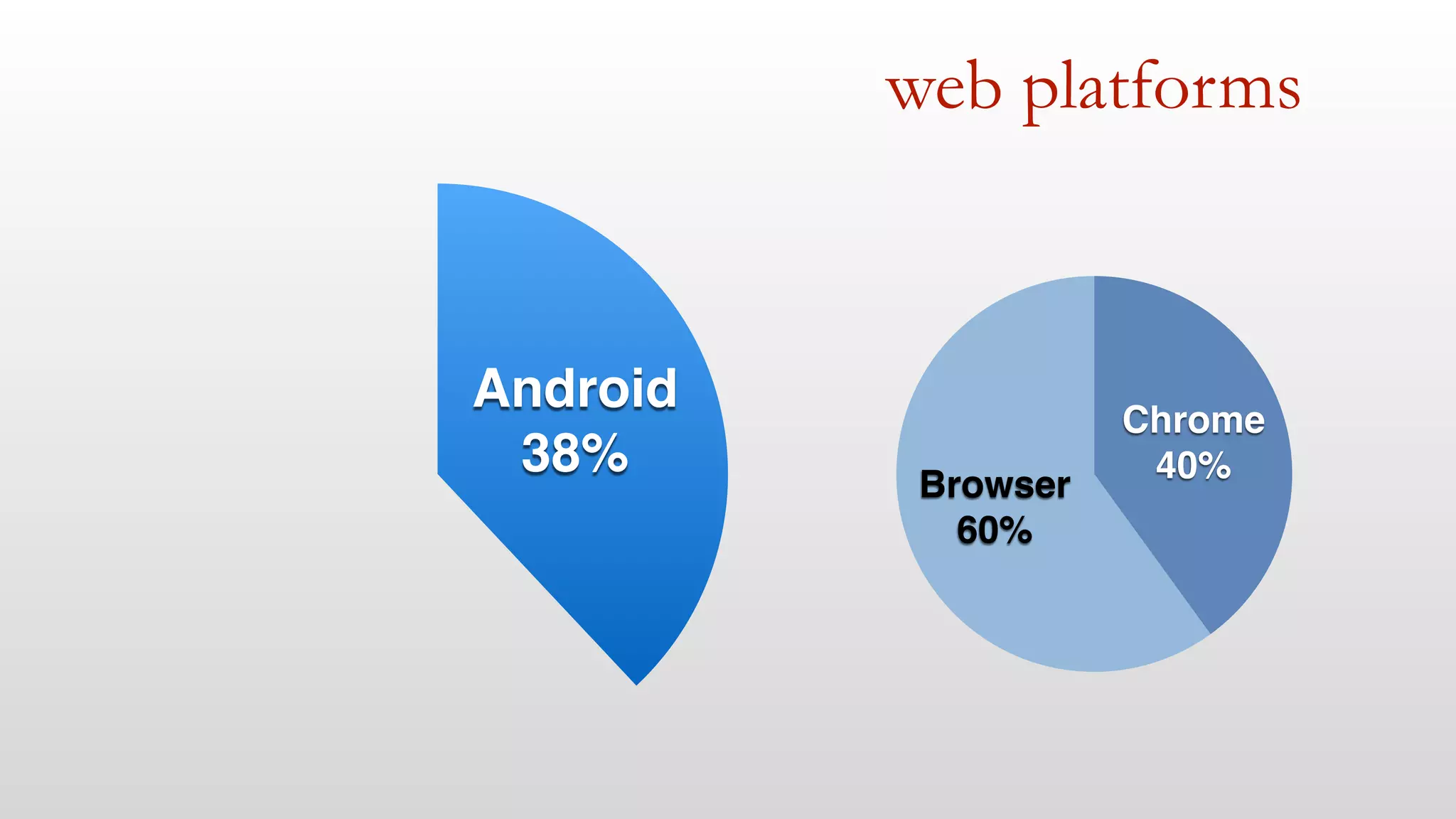 web platforms 
Android 
38% 
Browser 
60% 
Chrome 
40% 
 