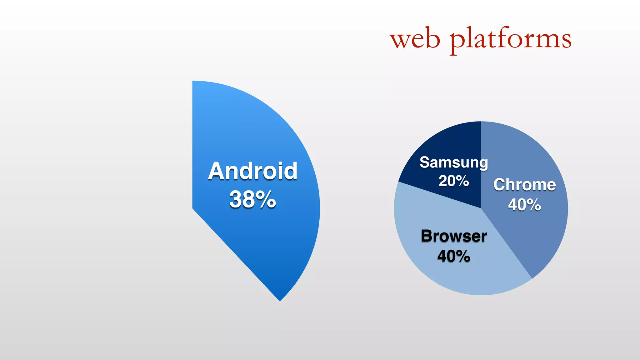 web platforms 
Android 
38% 
Samsung 
20% 
Browser 
40% 
Chrome 
40% 
 