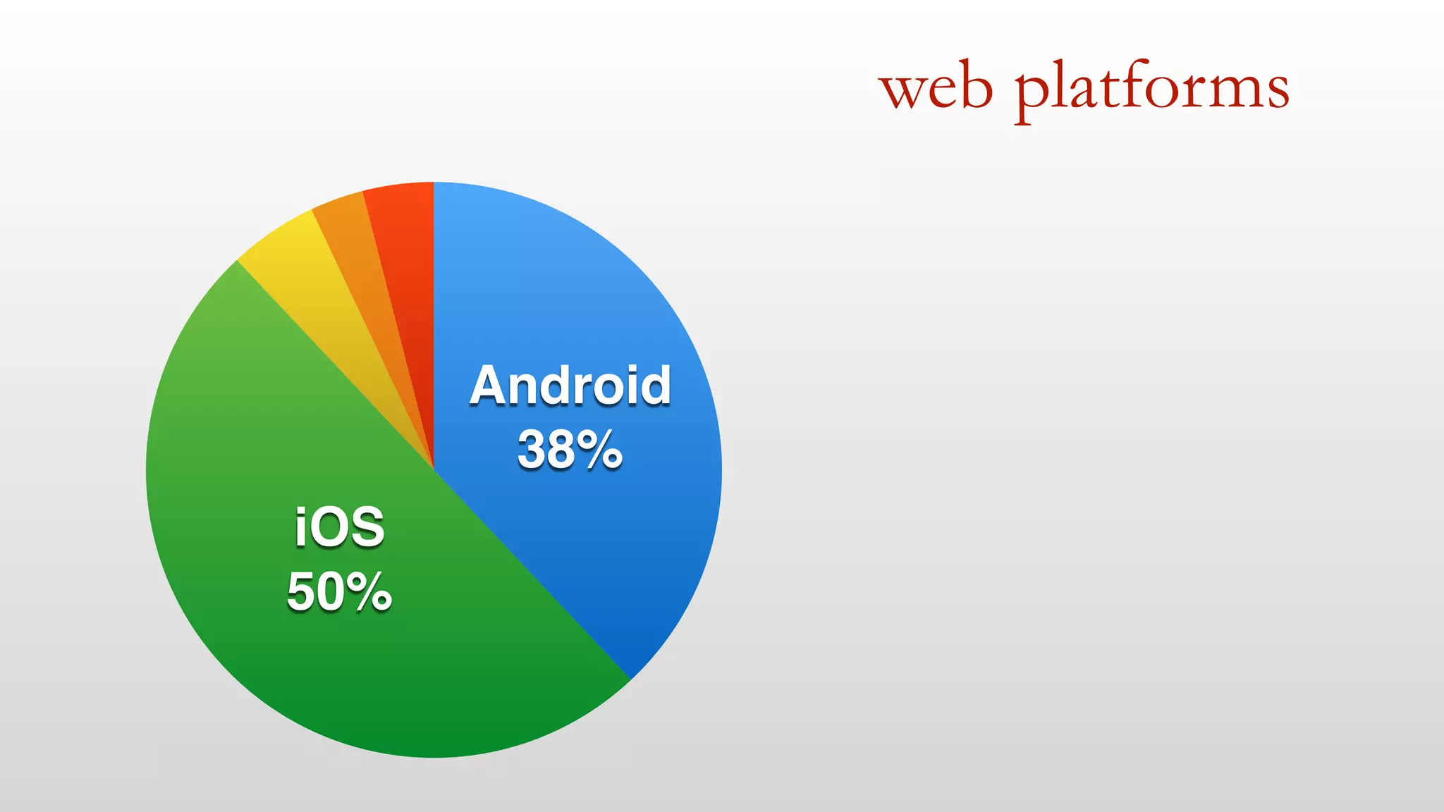 web platforms 
iOS 
50% 
Android 
38% 
 