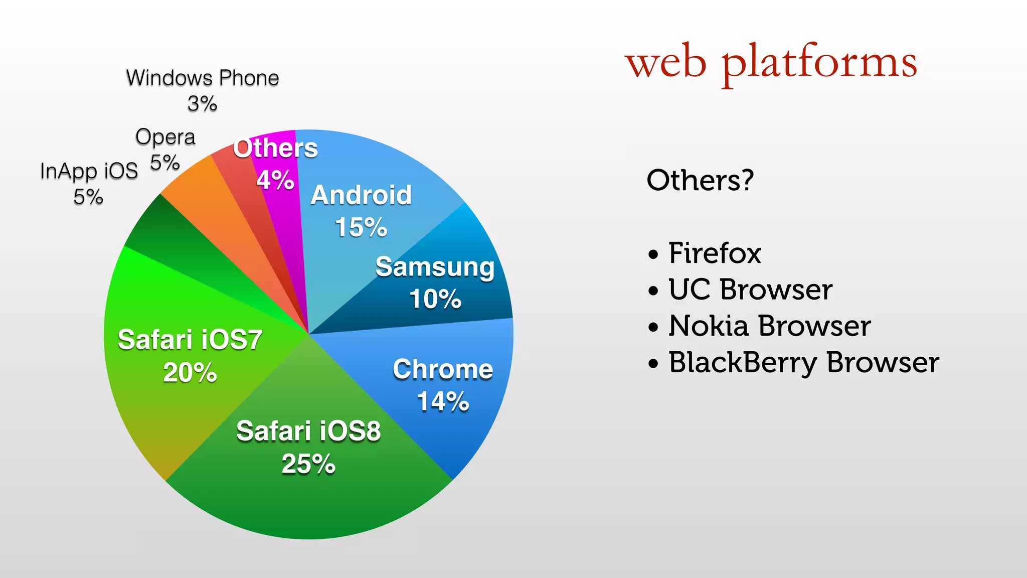 web platforms 
Android 
15% 
Samsung 
10% 
Windows Phone 
Others 
4% 
3% 
Opera 
InApp iOS 5% 
5% 
Safari iOS7 
20% 
Safari iOS8 
25% 
Chrome 
14% 
Others? 
• Firefox 
• UC Browser 
• Nokia Browser 
• BlackBerry Browser 
 