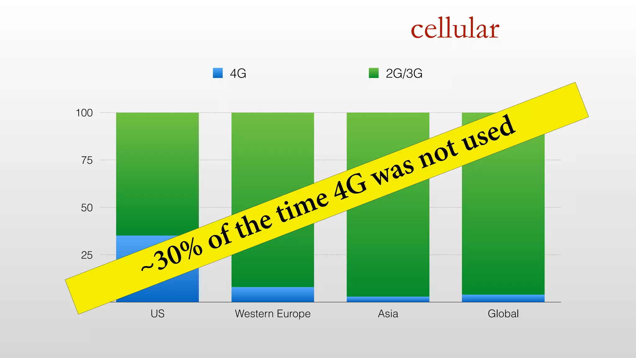 cellular 
100 
75 
50 
25 
0 
4G 2G/3G 
~30% of the time 4G was not used 
US Western Europe Asia Global 
 