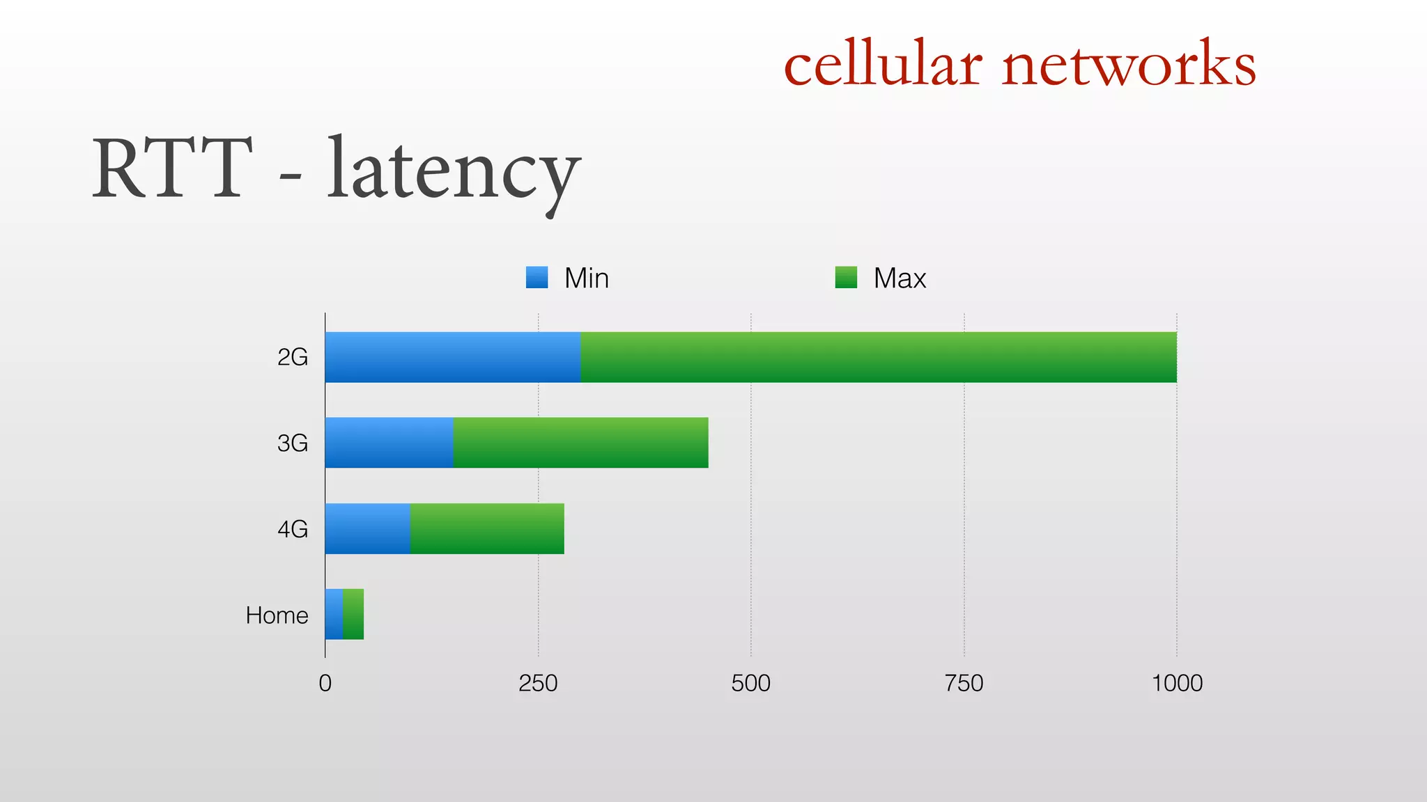 RTT - latency 
cellular networks 
2G 
3G 
4G 
Home 
Min Max 
0 250 500 750 1000 
 