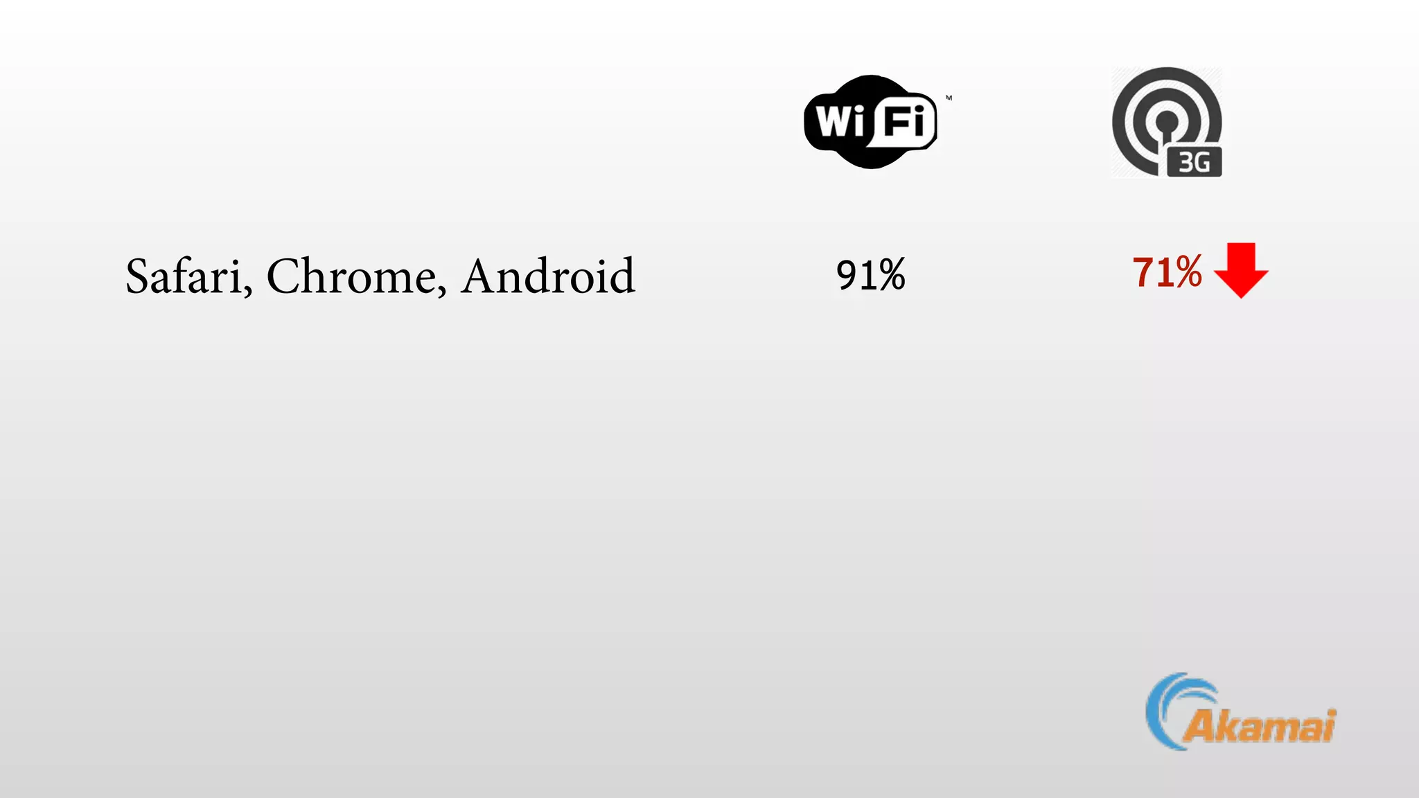 Safari, Chrome, Android 91% 71% 
 