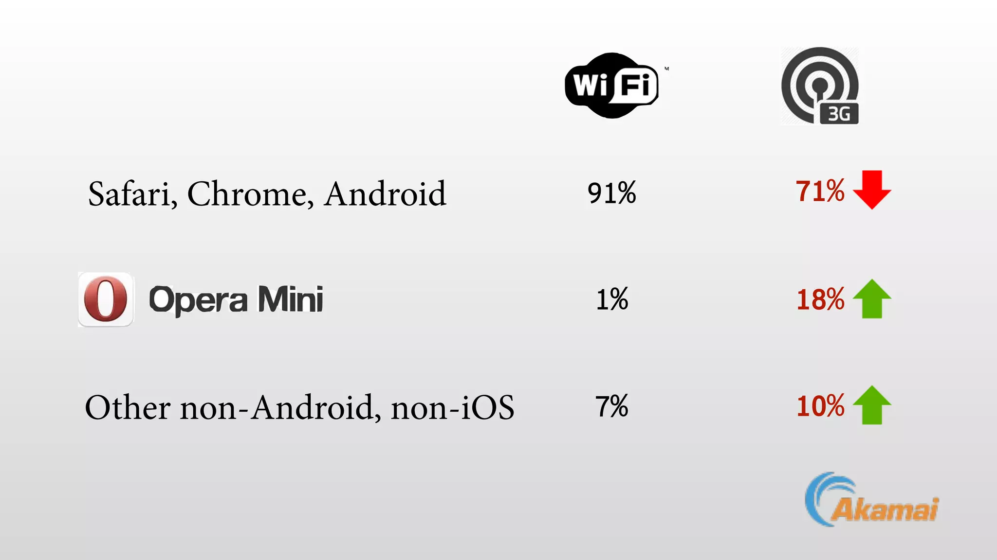 Safari, Chrome, Android 91% 71% 
1% 
7% 
18% 
Other non-Android, non-iOS 10% 
 